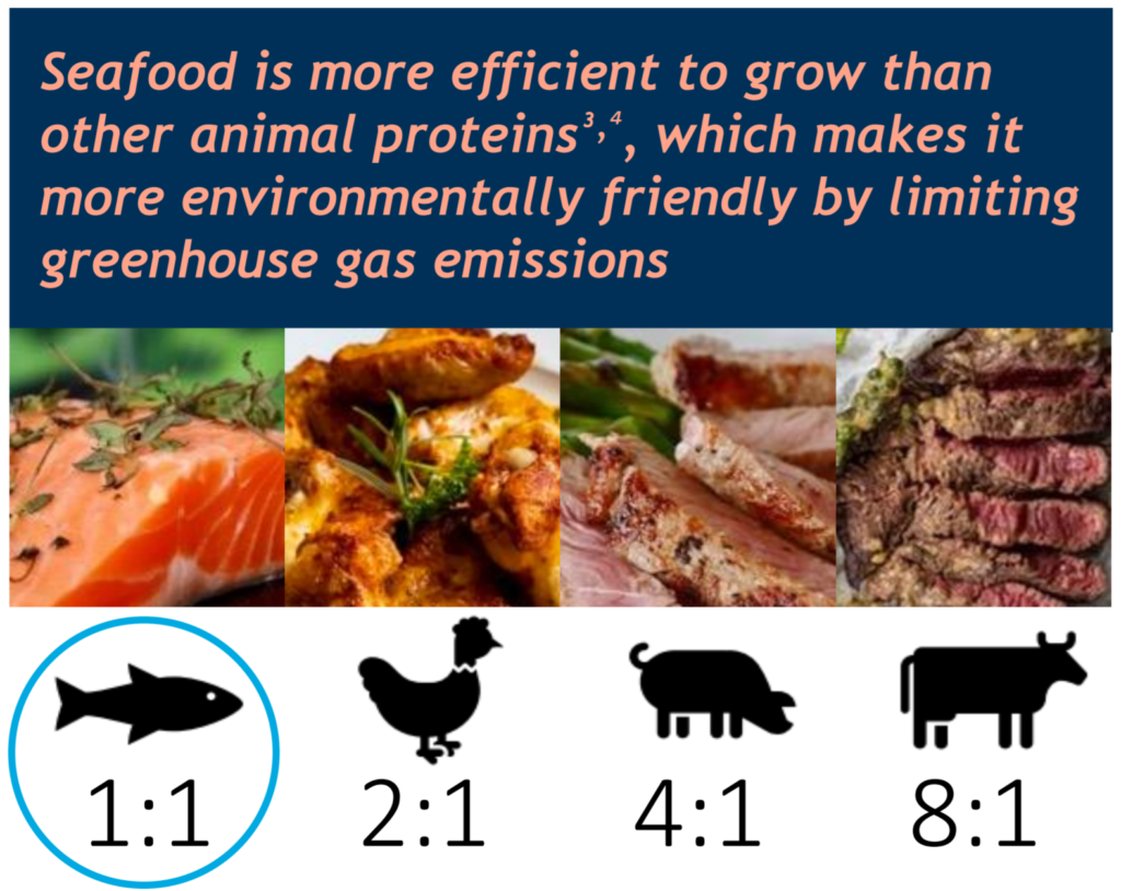 fish farming protein chart