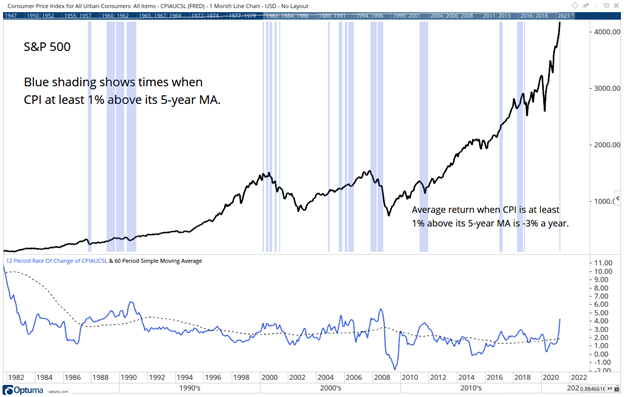 inflation vs. cpi to spot bear market