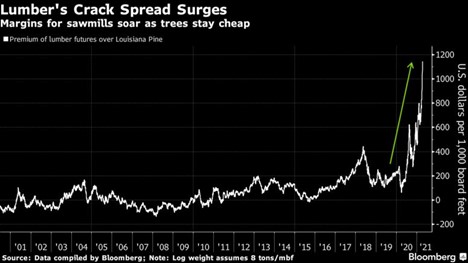 lumber market surging margins