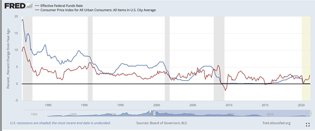 rising rates lead to recession