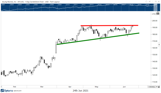 AYI's Ascending Pattern