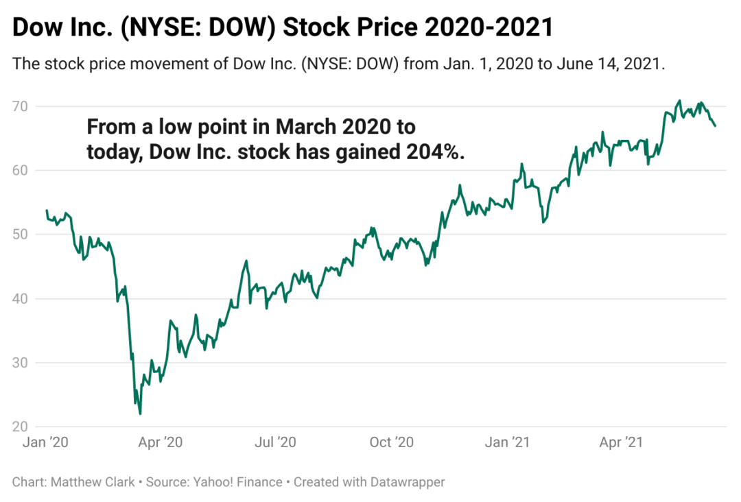 Dow Inc. Stock A 4.1 Dividend Yield With History on Its Side