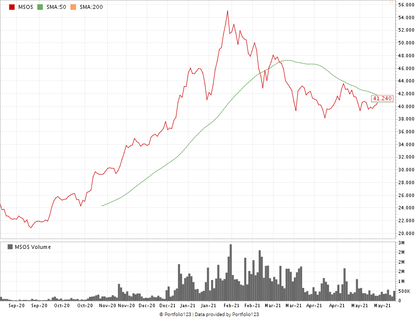 Best Cannabis ETF? (YOLO, MJ or MSOS) Money & Markets