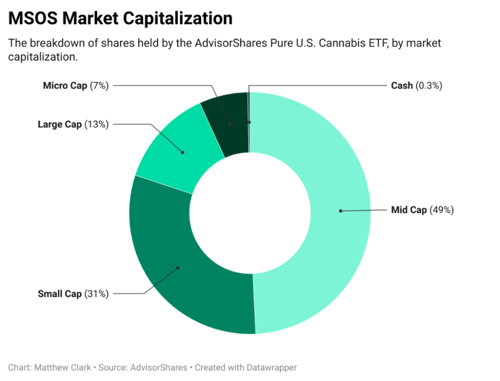 MSOS cannabis ETF holdings