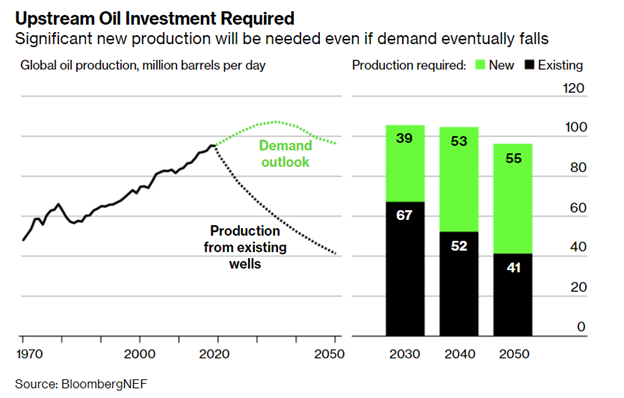 Oil Production