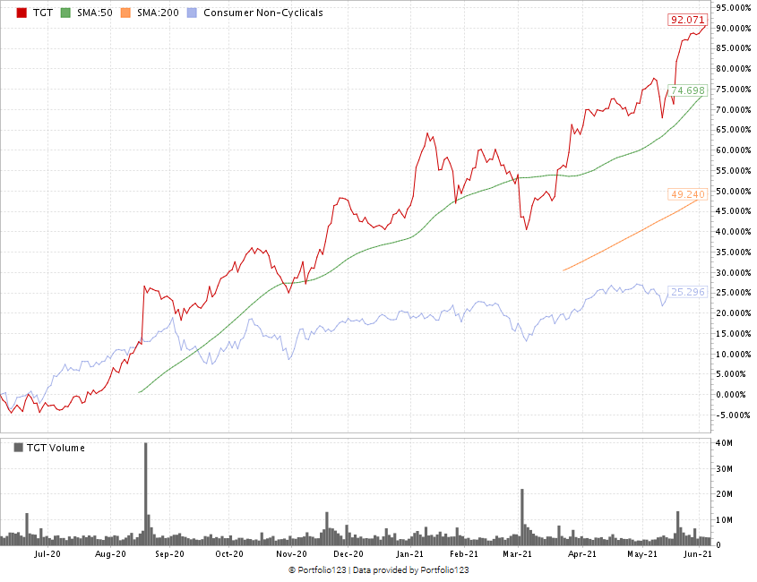 Target Stock A Strong Bullish Buy for the PostCOVID Retail Surge