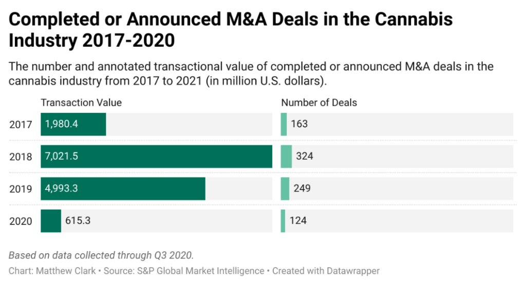 cannabis mergers