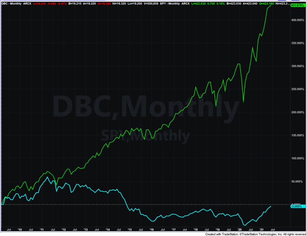 commodities bull market chart