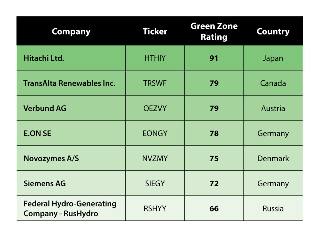 8 Green Energy Stocks to Power This Mega Trend