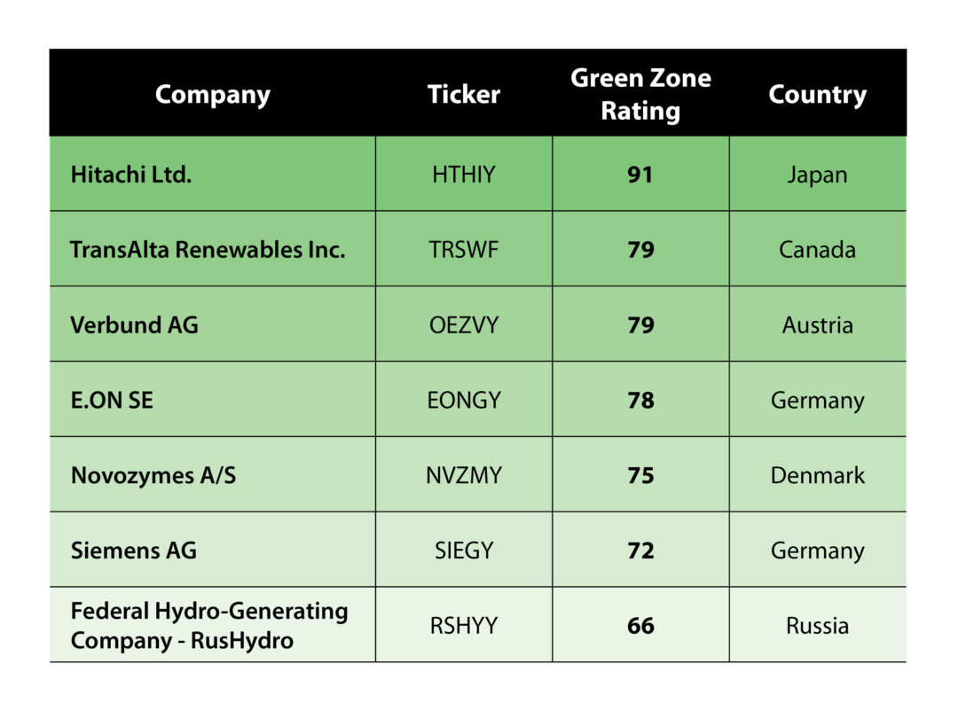 8 Green Energy Stocks To Power This Mega Trend