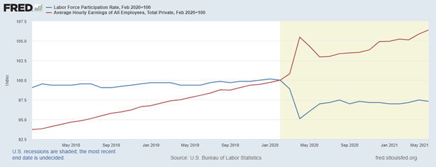 labor force participation plummet