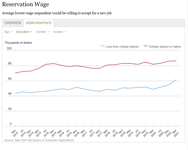 reservation wage higher despite unemployment