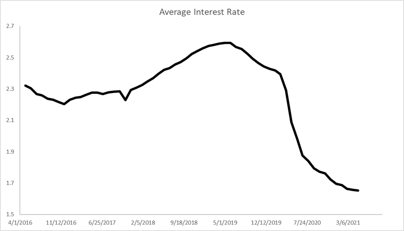 the feds used car dealer interest rates