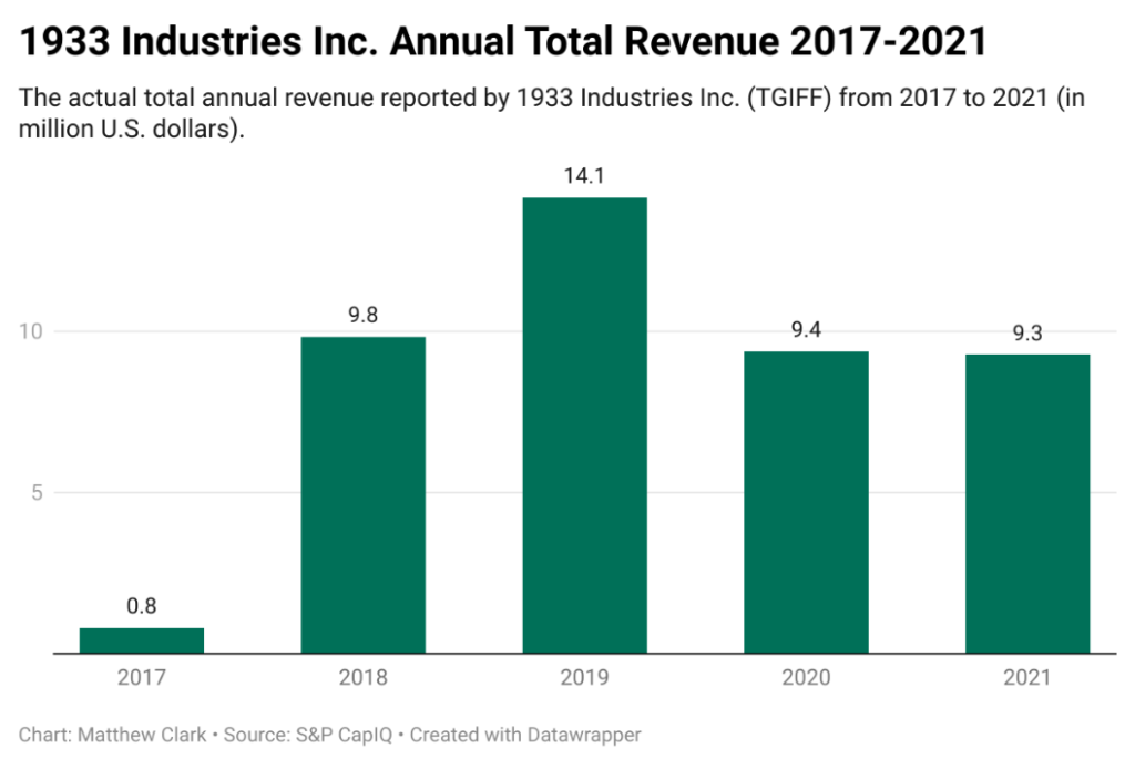 1933 Industries revenue