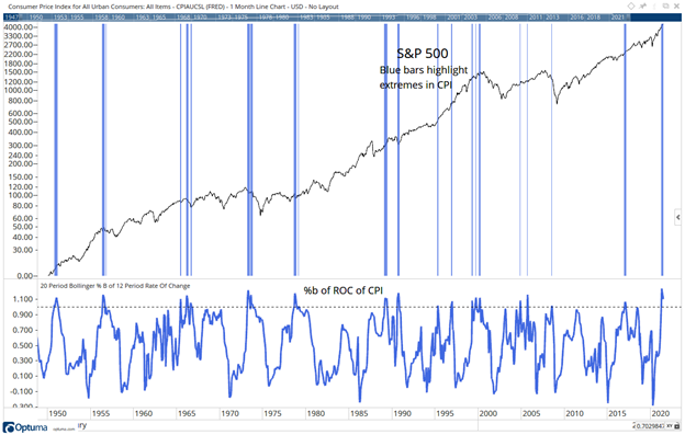 CPI bearish market