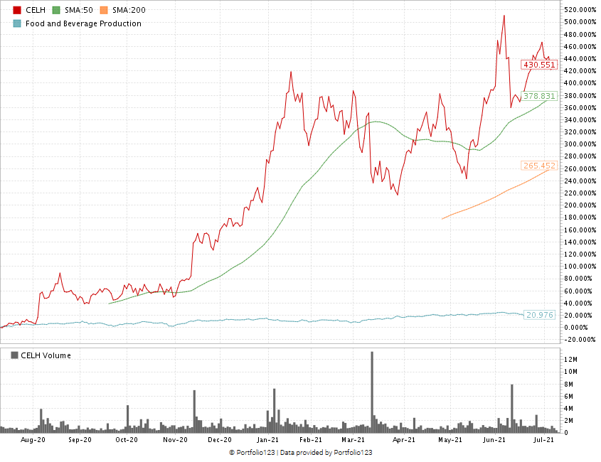 Celsius stock chart weekly hotlist