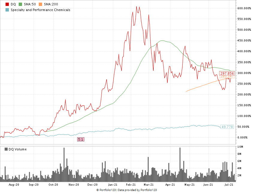 Daqo stock chart weekly hotlist