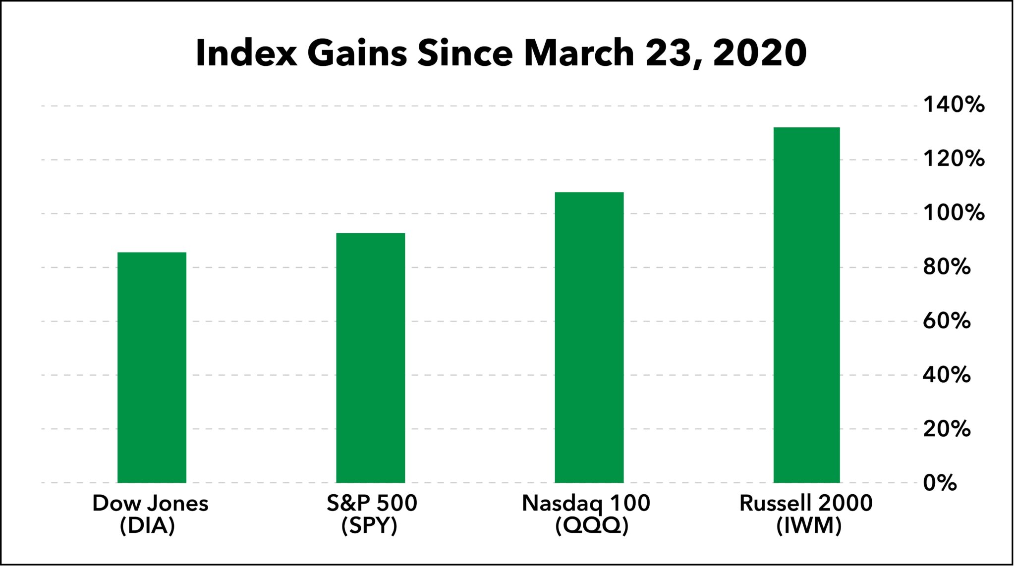 When Small-Cap Stocks Hit The Russell 2000, Big Things Happen