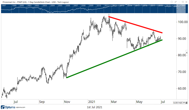 PSMT's Post-Wedge Position is Uncertain