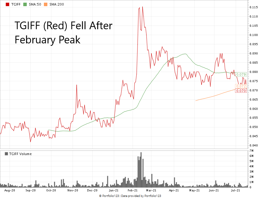 TGIFF stock chart