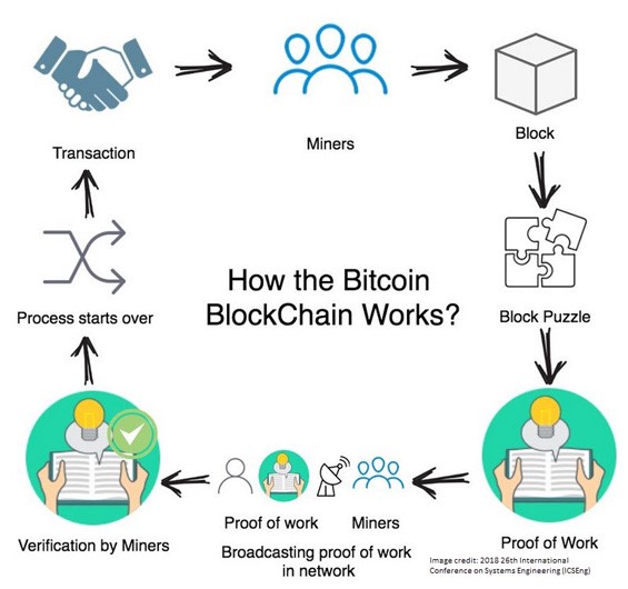 blockchain process