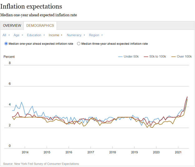 inflation fear