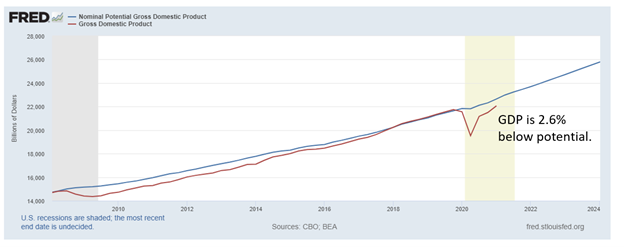 potential gdp is low