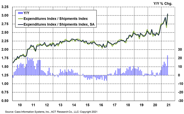 shipping costs up year over year