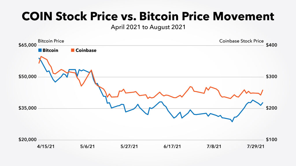 coinbase stock earnings