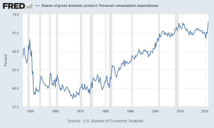 GDP consumers chart