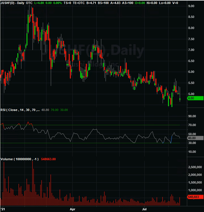 Jushi Holdings stock chart