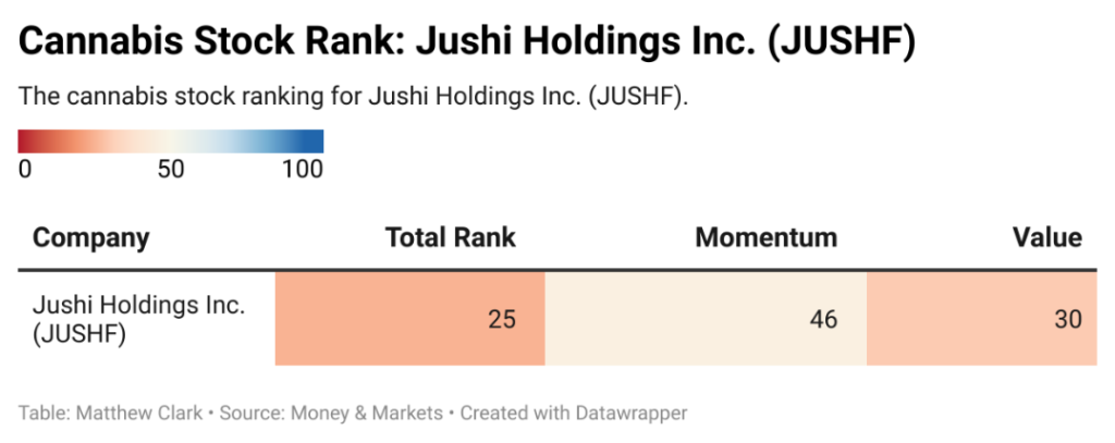 Jushi Holdings stock ranking