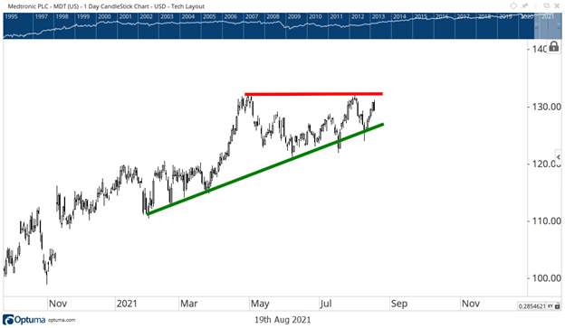 MDT Wedge