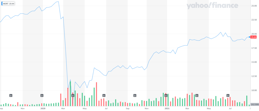 MORT Mortgage REIT chart