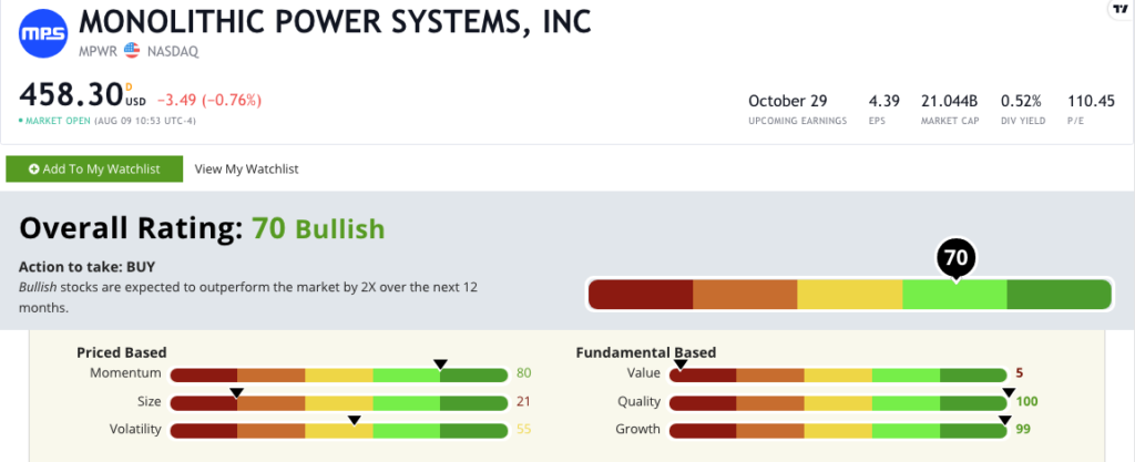 MPWR semiconductor stock rating