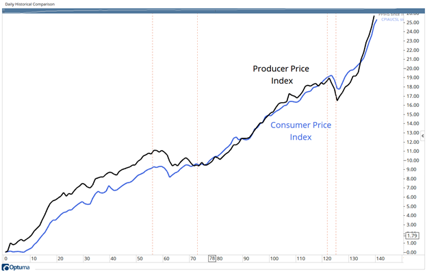 PPI Indicates Rising CPI