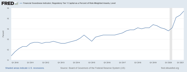 bank reserves are up