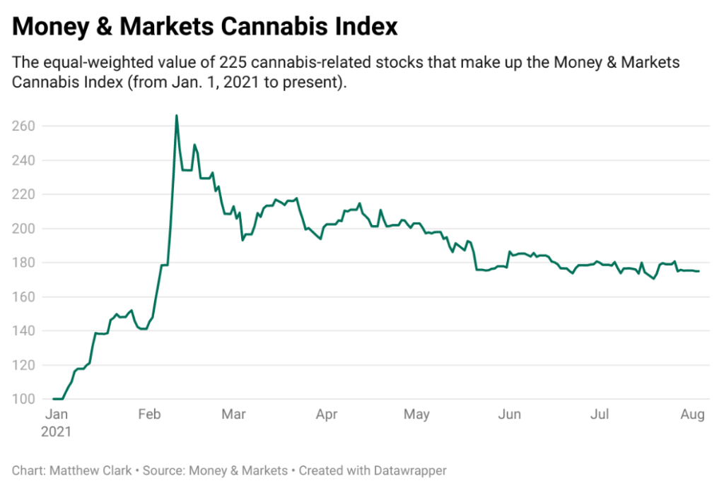 cannabis index 80521