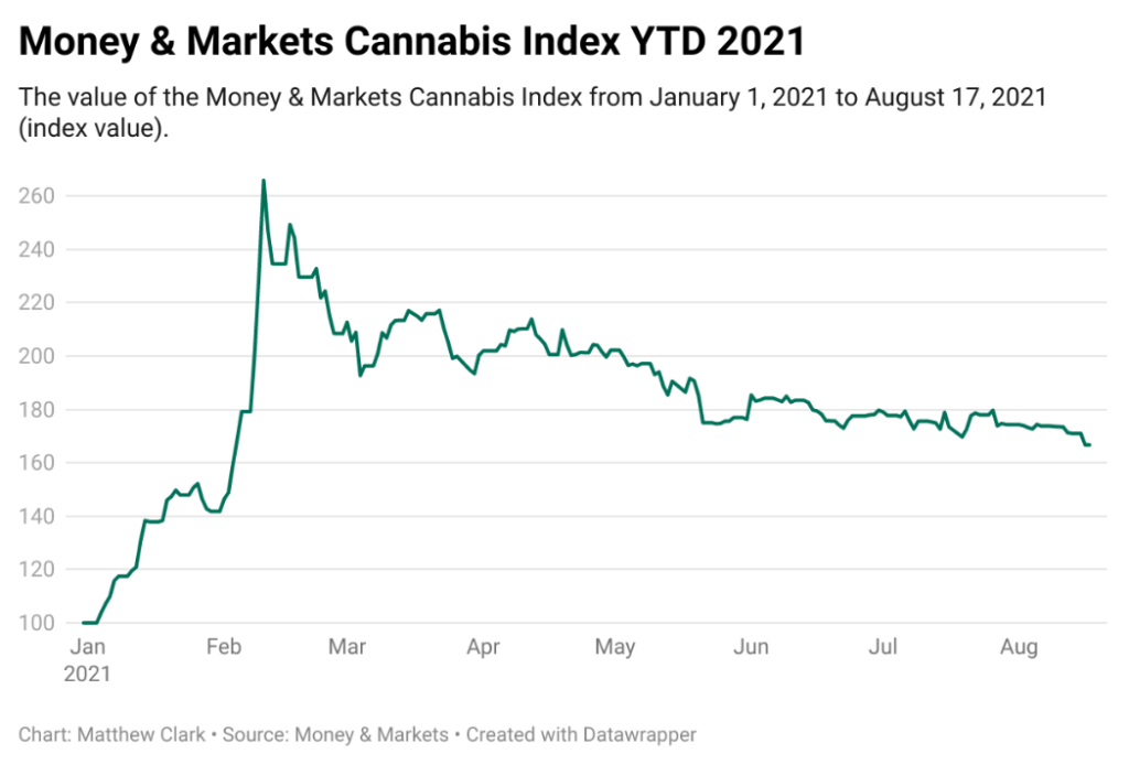 cannabis index 81921