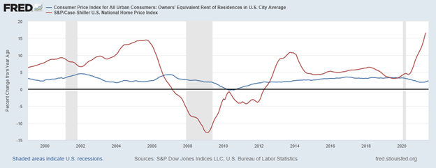 home price transitory inflation