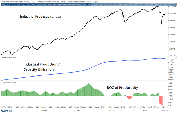 industrial production slows