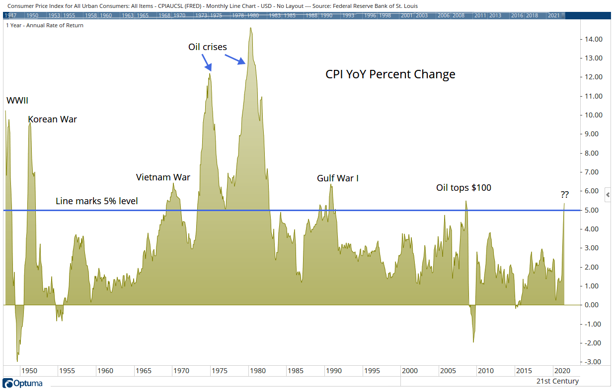 This 5 Inflation Spike Is Different Money & Markets