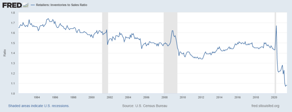 low inventory chart