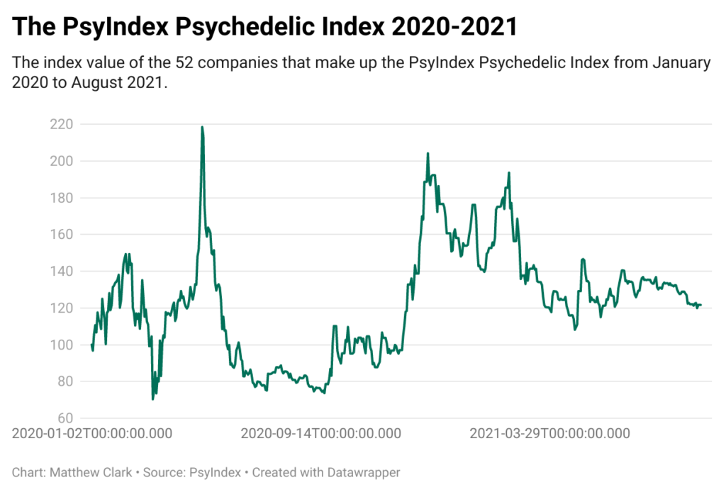 psychedelic stock index