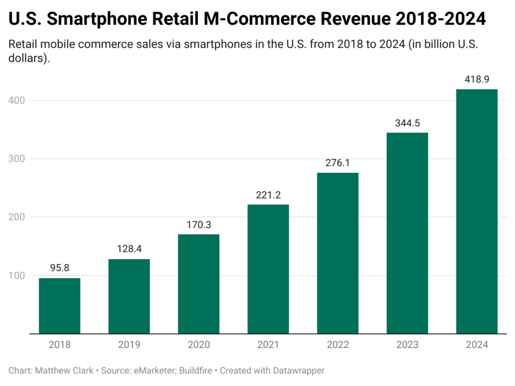 U.S. e-commerce chart