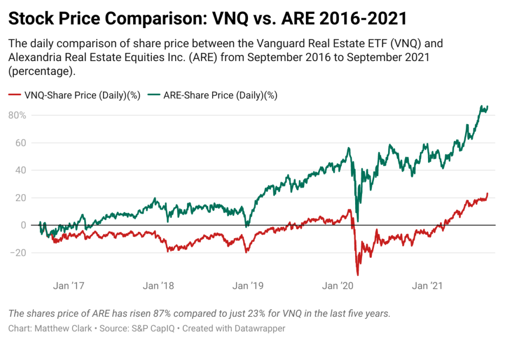 biotech REIT chart