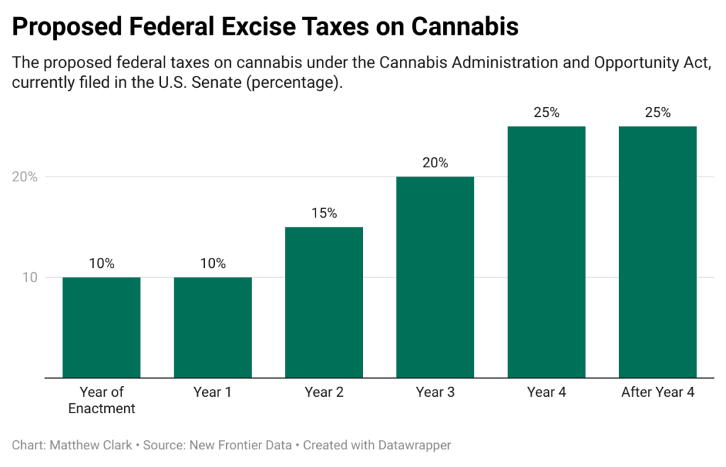 Federal cannabis tax table