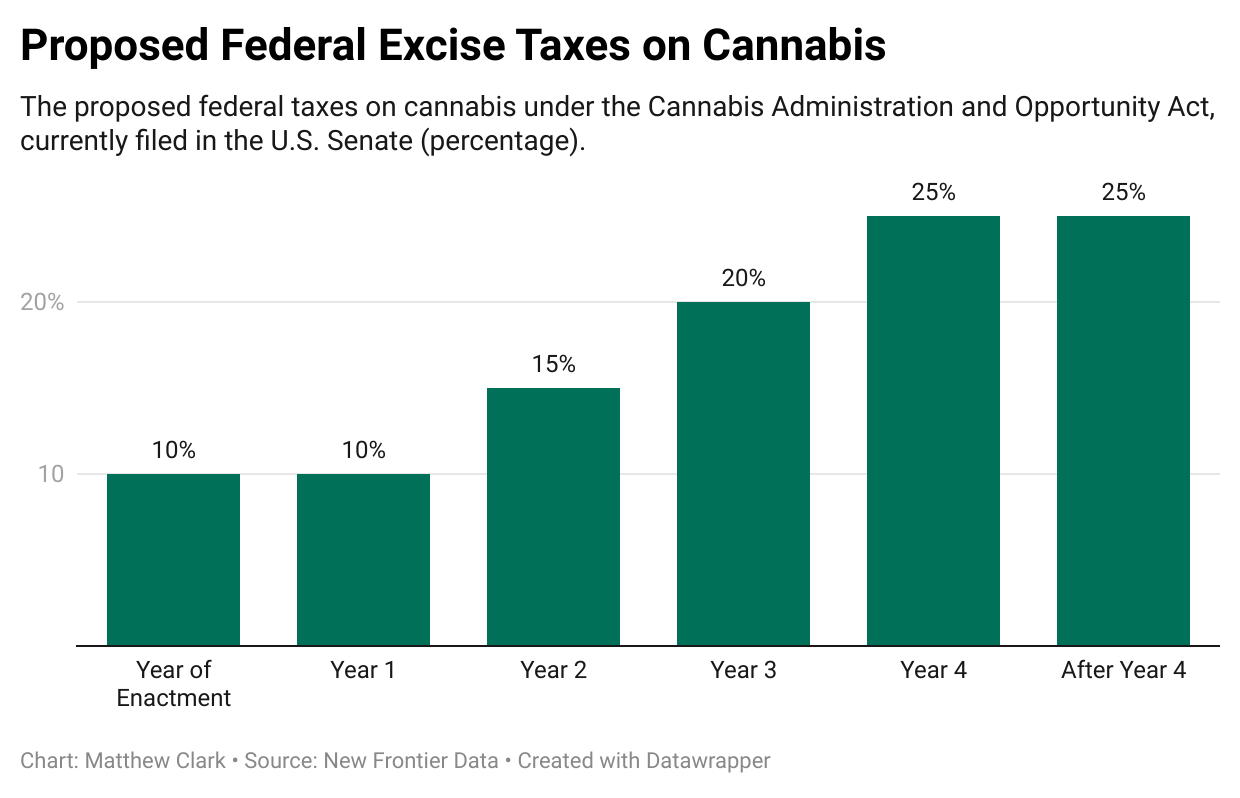 Do Taxes Punish Cannabis Companies? (Legalization Update)