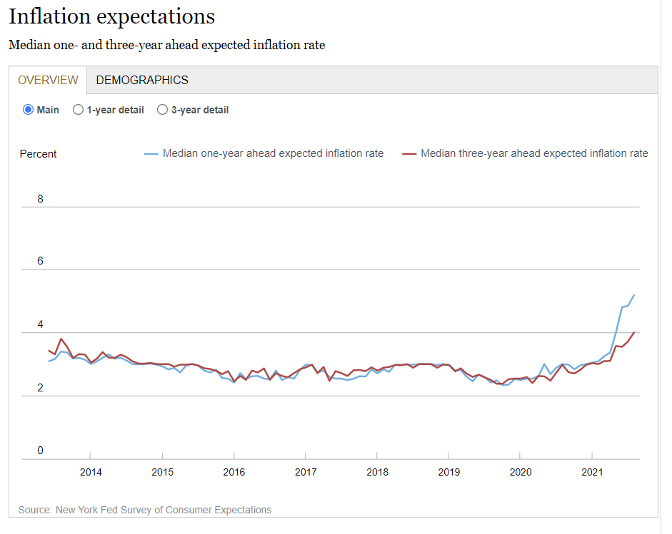 inflation expectations 2021