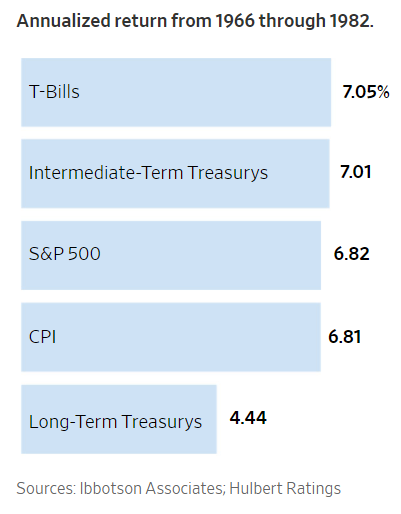 inflation hedge chart